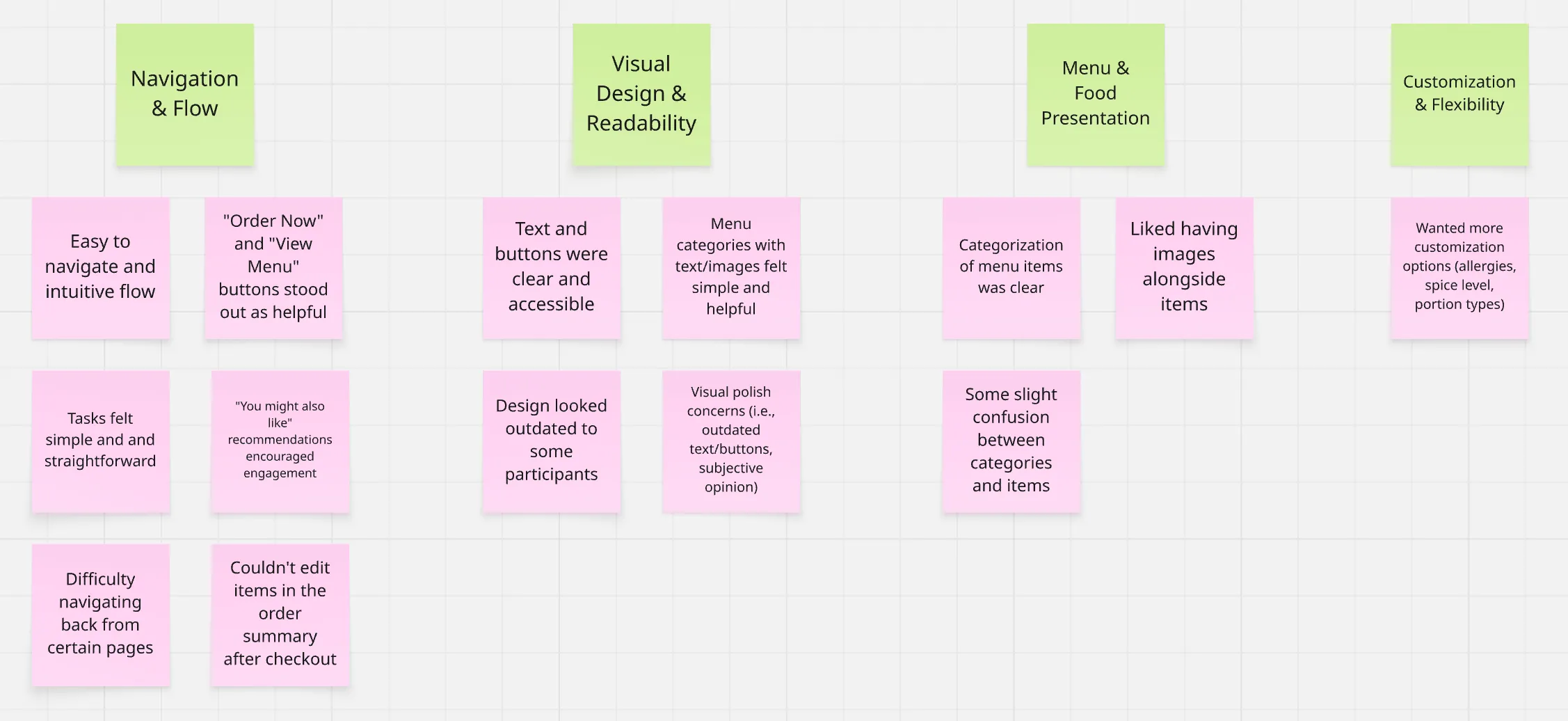 Affinity diagram of sticky notes under four themes. Navigation & Flow: easy to navigate, Order Now and View Menu buttons stood out, tasks felt simple, recommendations encouraged engagement, difficulty navigating back, couldn't edit items after checkout. Visual Design & Readability: clear text and buttons, simple menu categories, design looked outdated to some, visual polish concerns. Menu & Food Presentation: clear categorization, liked images alongside items, some confusion between categories and items. Customization & Flexibility: wanted allergy, spice level and portion options.