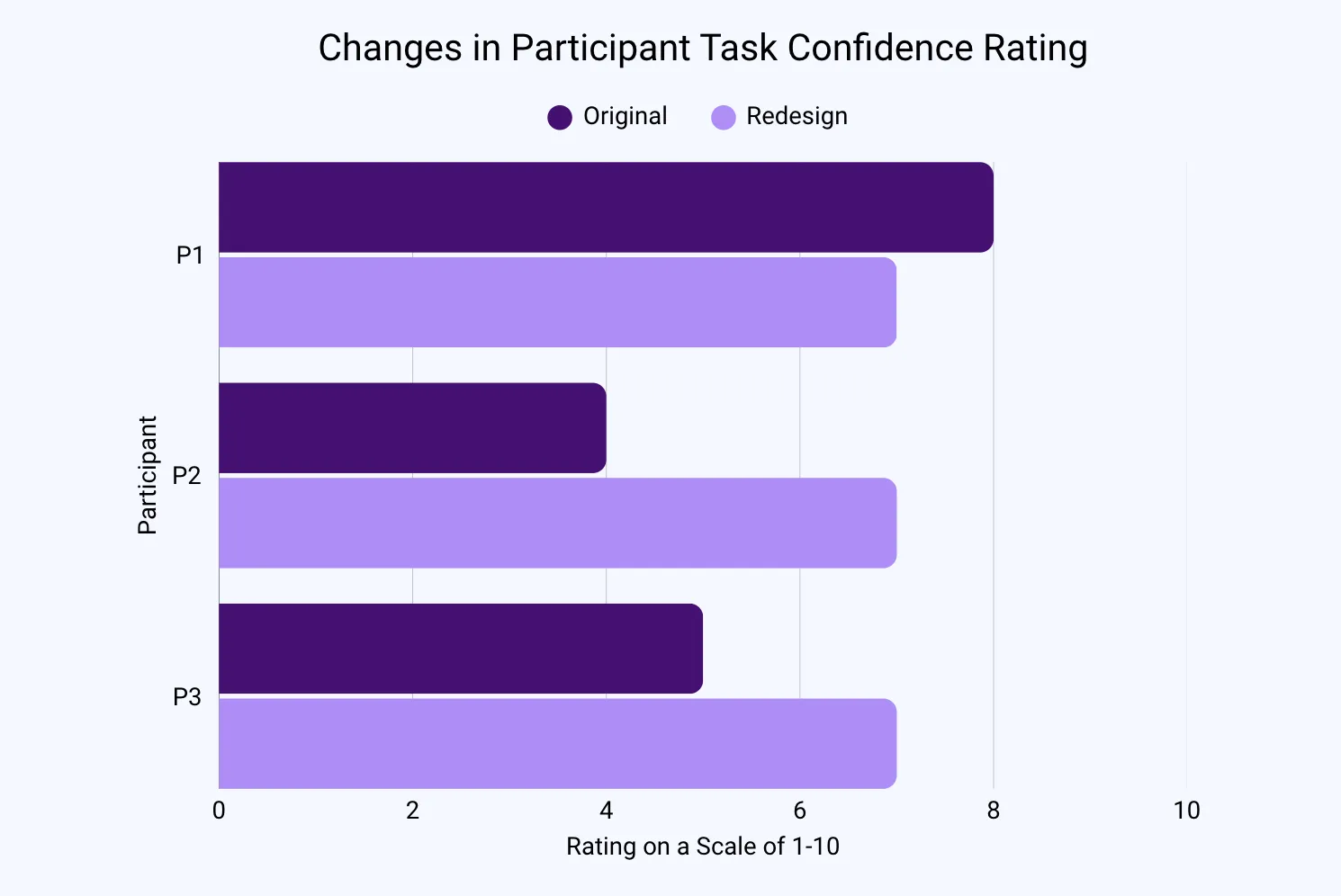 Bar chart of self-rated task confidence on a 1–10 scale for three participants on the original site and the redesign.