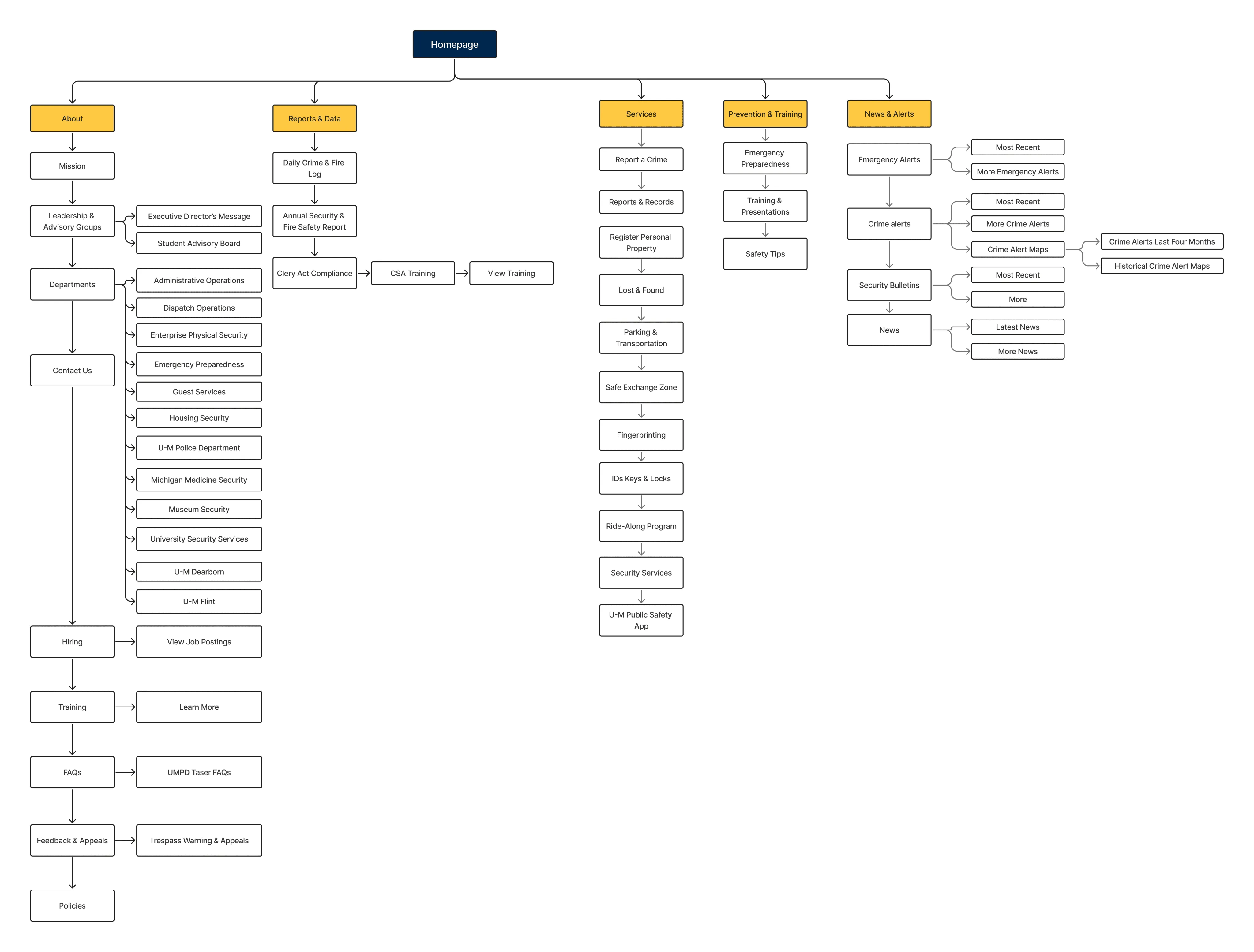 DPSS website sitemap. The homepage branches into About, Reports & Data, Services, Prevention & Training, and News & Alerts, each with its sub-pages; Hiring sits under About and leads to View Job Postings.