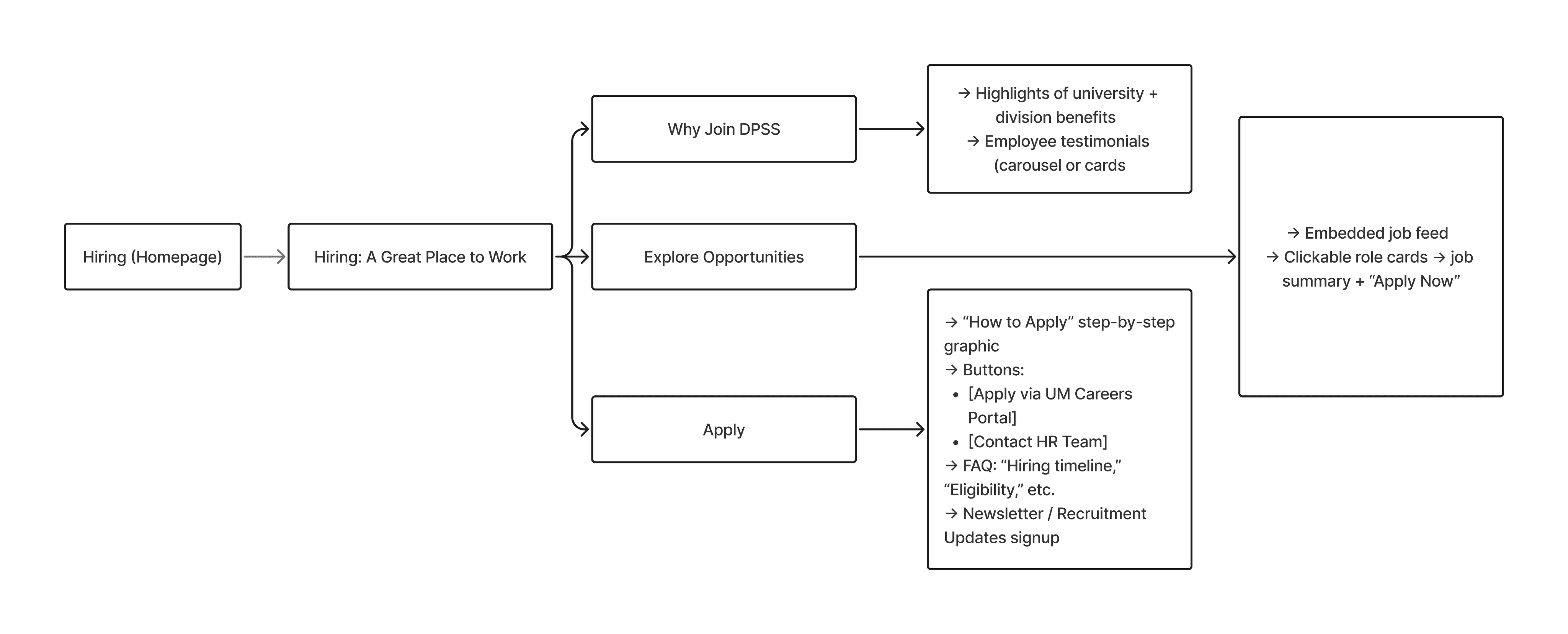 User flow diagram: Hiring (Homepage) leads to Hiring: A Great Place to Work, which branches into Why Join DPSS (benefits and employee testimonials), Explore Opportunities (embedded job feed and clickable role cards with Apply Now), and Apply (a how-to-apply graphic, portal and HR contact buttons, FAQ and newsletter signup).